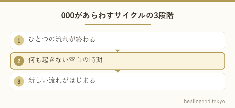 000があらわすサイクルの3段階