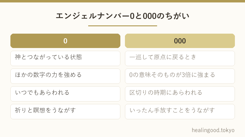 エンジェルナンバー0と000のちがい