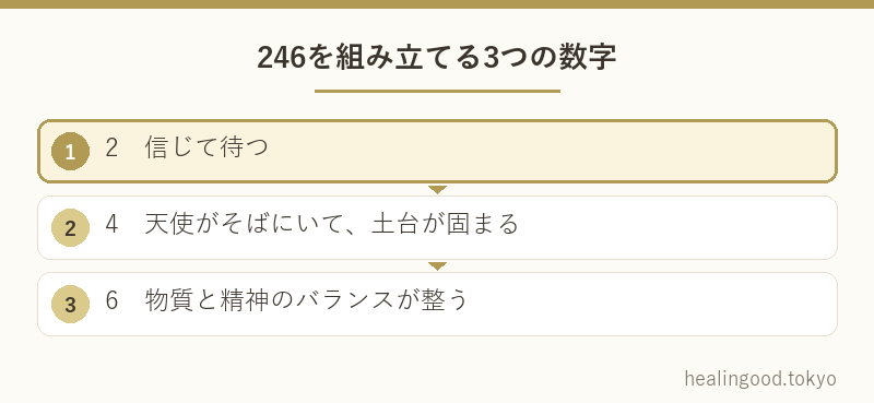 246を組み立てる3つの数字