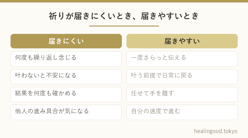 祈りが届きにくいとき、届きやすいとき
