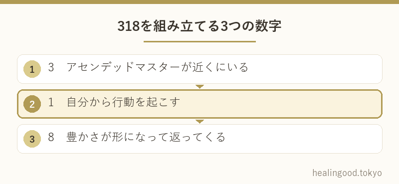 318を組み立てる3つの数字