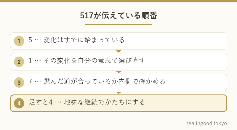 517が伝えている順番