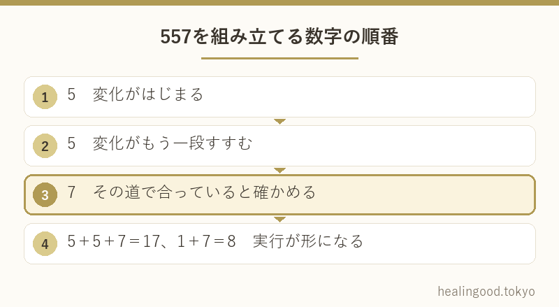 557を組み立てる数字の順番