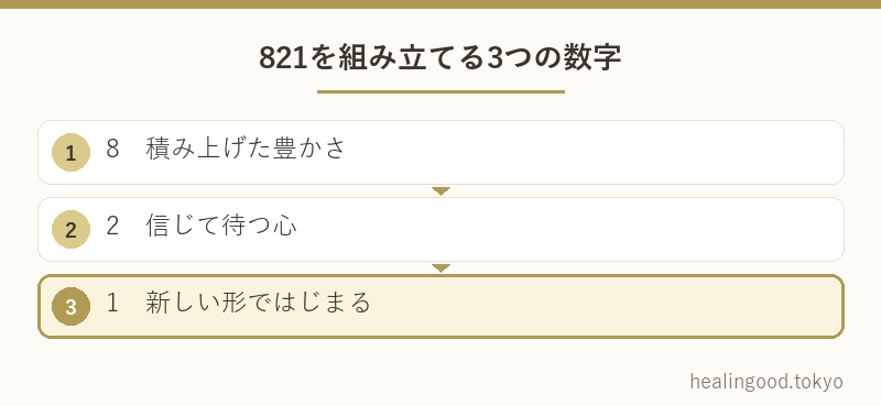 821を組み立てる3つの数字