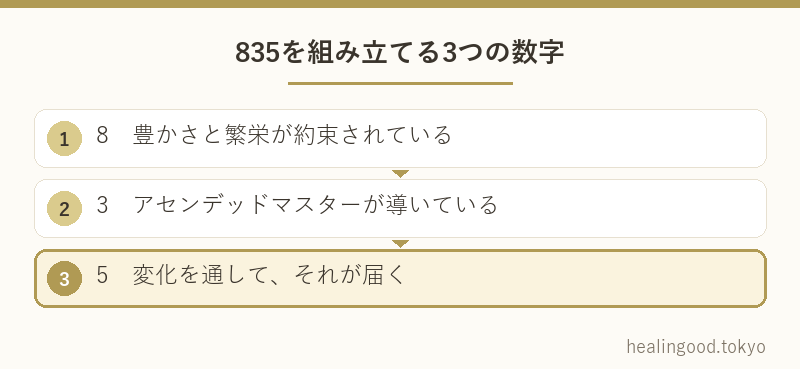835を組み立てる3つの数字