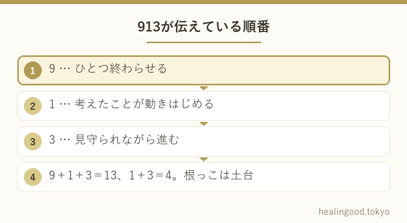 913が伝えている順番
