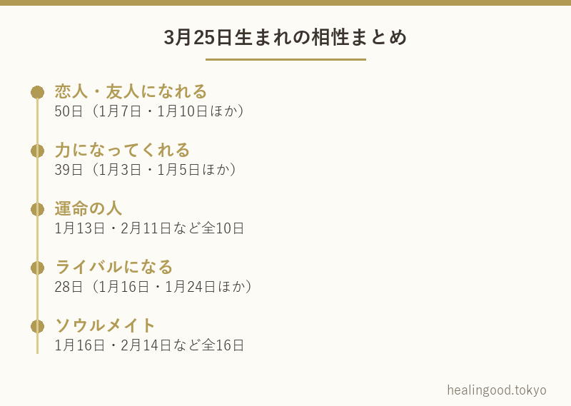 3月25日生まれの相性まとめ