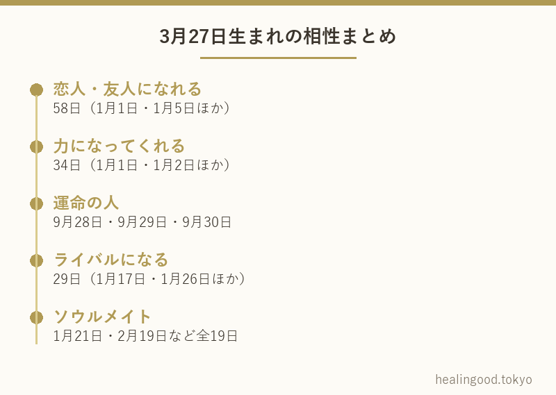 3月27日生まれの相性まとめ