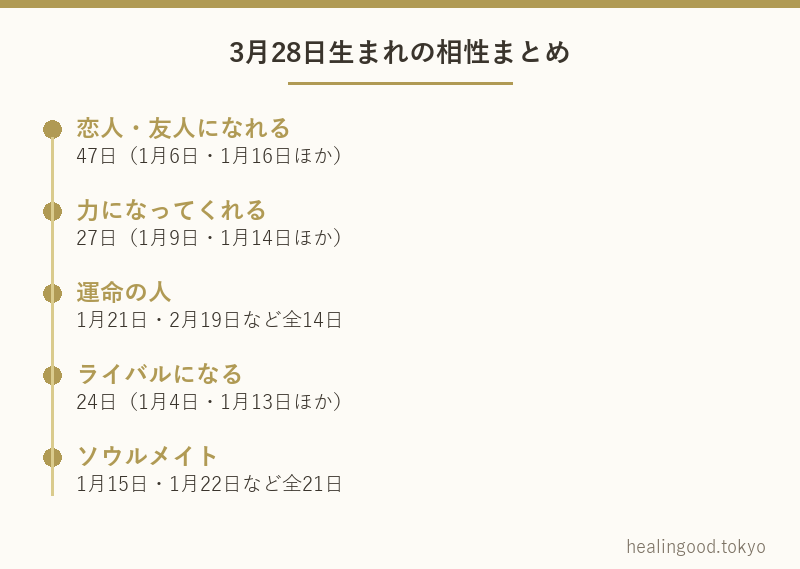 3月28日生まれの相性まとめ