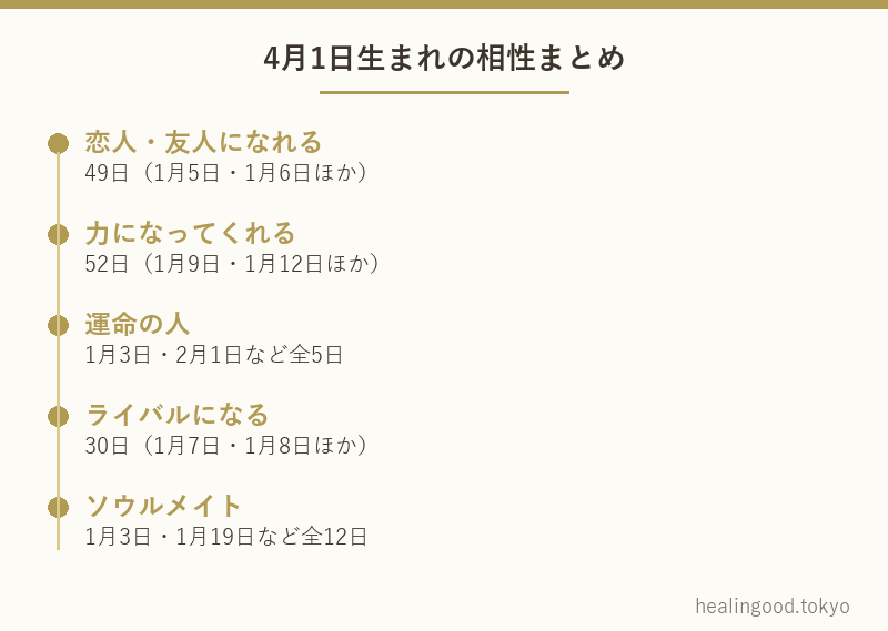 4月1日生まれの相性まとめ
