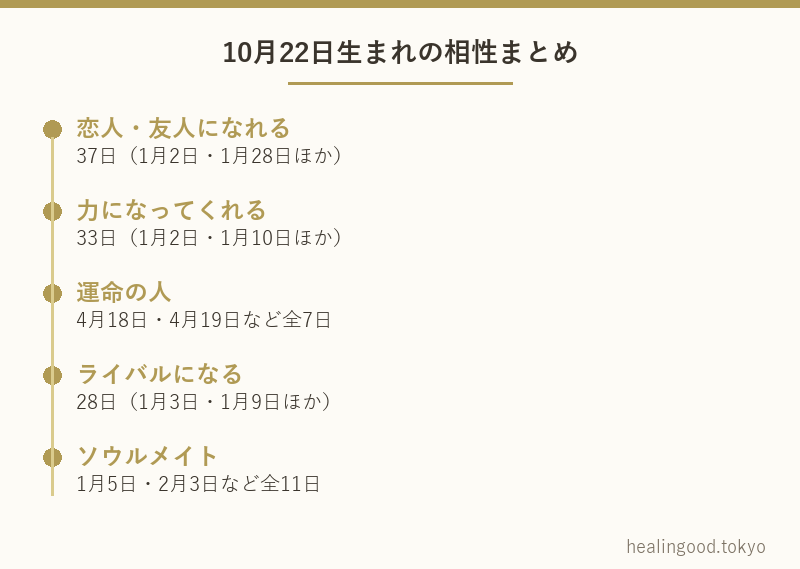 10月22日生まれの相性まとめ