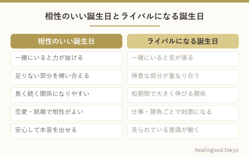 相性のいい誕生日とライバルになる誕生日