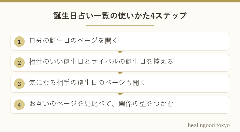 誕生日占い一覧の使いかた4ステップ