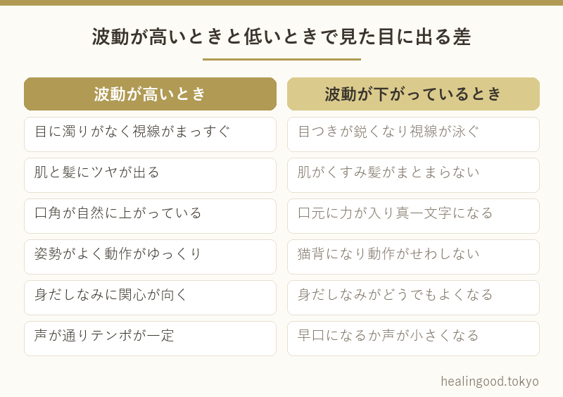 波動が高いときと下がっているときの差