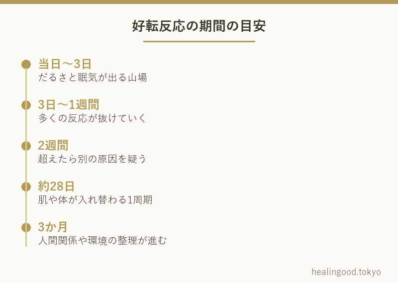 好転反応の期間の目安