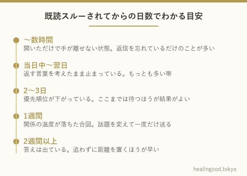 既読スルーされてからの日数でわかる目安