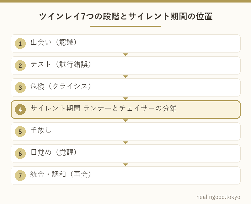 ツインレイ7つの段階とサイレント期間の位置