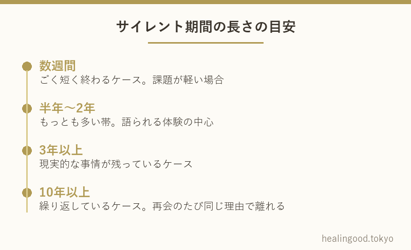 ツインレイのサイレント期間の長さの目安
