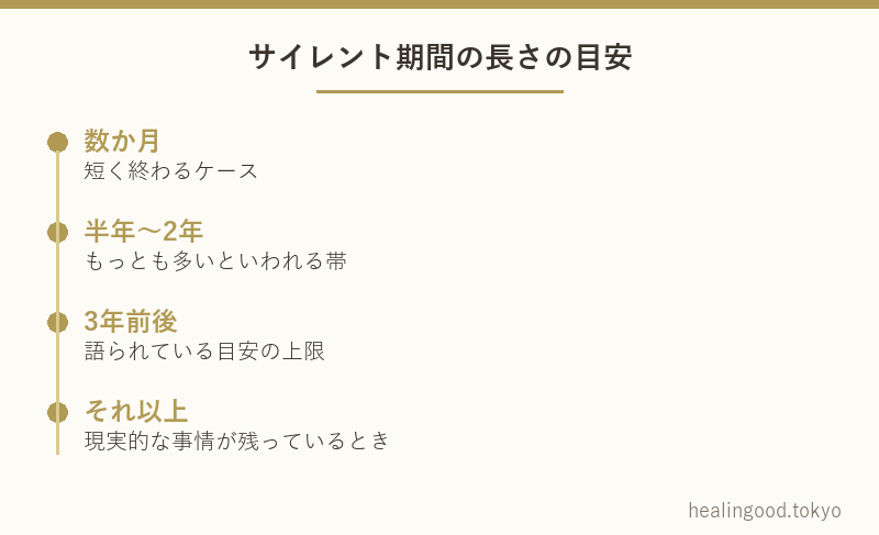 サイレント期間の長さの目安