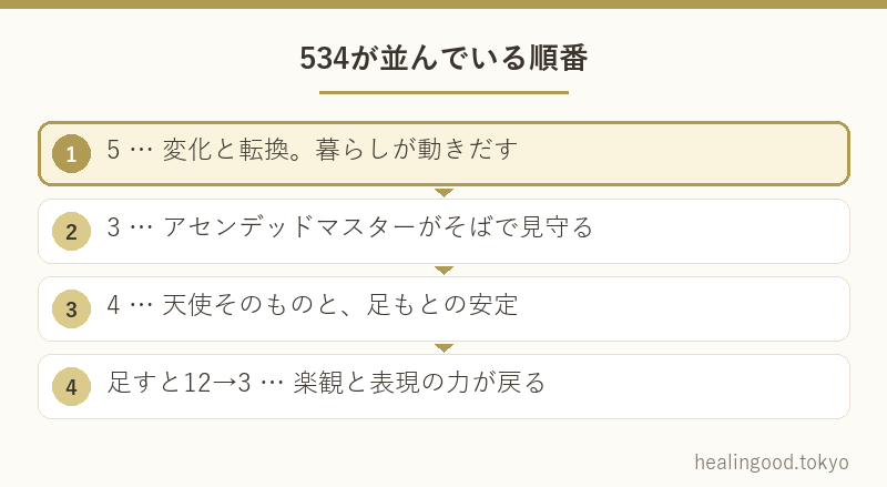 534が並んでいる順番