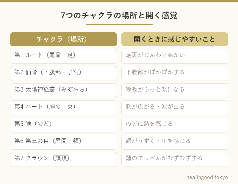 7つのチャクラの場所と開く感覚
