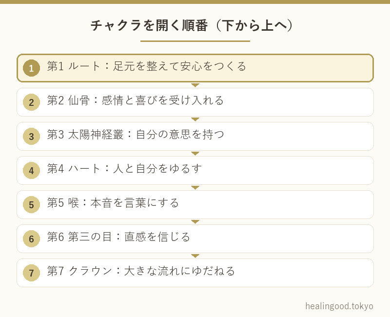 チャクラを開く順番(下から上へ)