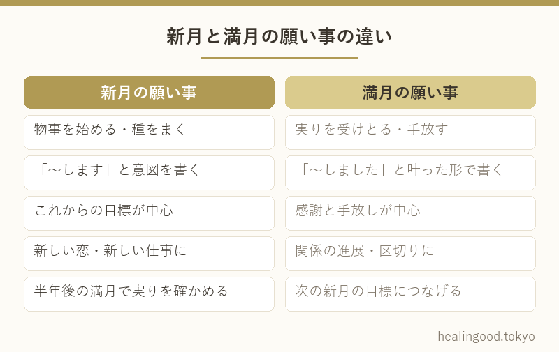 新月と満月の願い事の違い