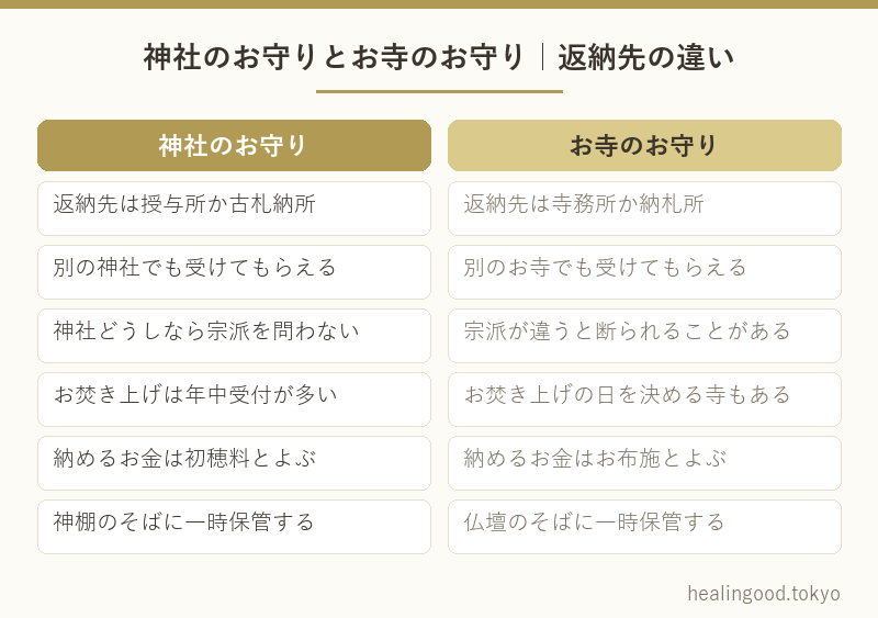 神社のお守りとお寺のお守り|返納先の違い
