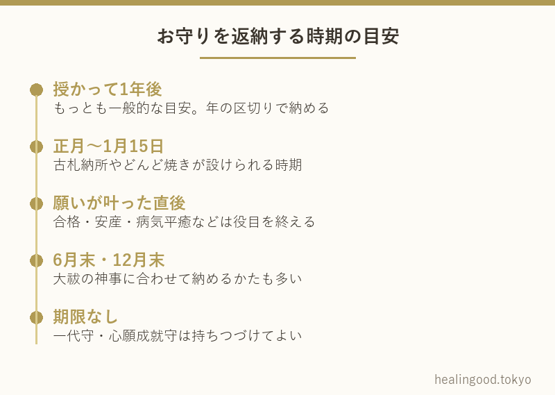 お守りを返納する時期の目安